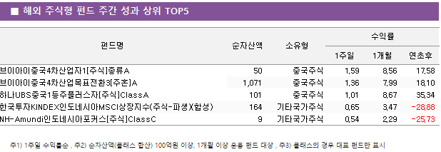 ■ 해외 주식형 펀드 주간 성과 상위 TOP5 펀드명	순자산액	소유형	수익률		 			1주일	1개월	연초후 브이아이중국4차산업자1[주식]종류A	 50 	중국주식	1.59 	8.56 	17.58  브이아이중국4차산업목표전환3[주혼]A	 1,071 	중국주식	1.36 	7.99 	18.10  하나UBS중국1등주플러스자[주식]ClassA	 101 	중국주식	1.01 	8.67 	35.34  한국투자KINDEX인도네시아MSCI상장지수(주식-파생)(합성)	 164 	기타국가주식	0.65 	3.47 	-28.88  NH-Amundi인도네시아포커스[주식]ClassC	 9 	기타국가주식	0.54 	2.29 	-25.73 