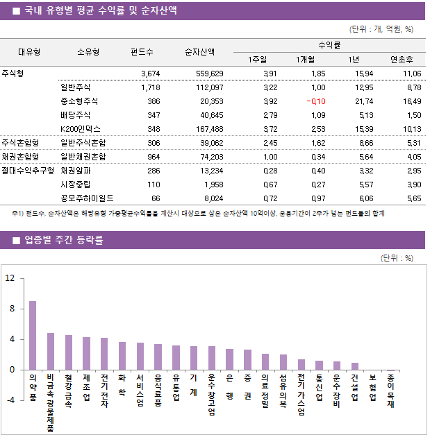 ■ 국내 유형별 평균 수익률 및 순자산액 대유형	소유형	 펀드수 	순자산액		수익률			 					1주일	1개월	1년	연초후 주식형		 3,674 	559,629		3.91 	1.85 	15.94 	11.06  	일반주식	 1,718 	112,097		3.22 	1.00 	12.95 	8.78  	중소형주식	 386 	20,353		3.92 	-0.10 	21.74 	16.49  	배당주식	 347 	40,645		2.79 	1.09 	5.13 	1.50  	K200인덱스	 348 	167,488		3.72 	2.53 	15.39 	10.13  주식혼합형	일반주식혼합	 306 	39,062		2.45 	1.62 	8.66 	5.31  채권혼합형	일반채권혼합	 964 	74,203		1.00 	0.34 	5.64 	4.05  절대수익추구형	채권알파	 286 	13,234		0.28 	0.40 	3.32 	2.95  	시장중립	 110 	1,958		0.67 	0.27 	5.57 	3.90  	공모주하이일드	 66 	8,024		0.72 	0.97 	6.06 	5.65 