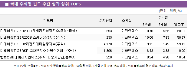 ■ 국내 주식형 펀드 주간 성과 상위 TOP5 펀드명	순자산액	소유형	수익률		 			1주일	1개월	연초후 미래에셋TIGER200IT레버리지상장지수(주식-파생)	 253 	기타인덱스	10.76 	4.52 	20.91  미래에셋TIGER200헬스케어상장지수(주식)	 233 	기타인덱스	10.06 	7.93 	50.57  미래에셋TIGER2차전지테마상장지수(주식)	 4,178 	기타인덱스	9.11 	1.45 	59.11  미래에셋TIGERKRX2차전지K-뉴딜상장지수(주식)	 1,806 	기타인덱스	8.43 	2.38 	0.00  한화2.2배레버리지인덱스(주식-파생재간접)종류A	 226 	기타인덱스	8.24 	4.96 	10.04 