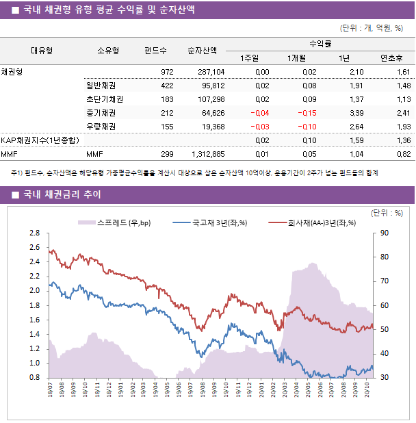 ■ 국내 채권형 유형 평균 수익률 및 순자산액 대유형	소유형	 펀드수 	순자산액	수익률			 				1주일	1개월	1년	연초후 채권형		 972 	287,104	0.00 	0.02 	2.10 	1.61  	일반채권	 422 	95,812	0.02 	0.08 	1.91 	1.48  	초단기채권	 183 	107,298	0.02 	0.09 	1.37 	1.13  	중기채권	 212 	64,626	-0.04 	-0.15 	3.39 	2.41  	우량채권	 155 	19,368	-0.03 	-0.10 	2.64 	1.93  KAP채권지수(1년종합)				0.02 	0.10 	1.59 	1.36  MMF	MMF	 299 	1,312,885	0.01 	0.05 	1.04 	0.82 