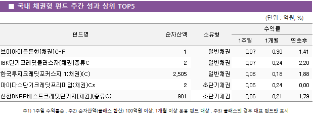 ■ 국내 채권형 펀드 주간 성과 상위 TOP5 펀드명	순자산액	소유형	수익률		 			1주일	1개월	연초후 브이아이든든한[채권]C-F	 1 	일반채권	0.07 	0.30 	1.41  IBK단기크레딧플러스자[채권]종류C	 2 	일반채권	0.07 	0.24 	2.20  한국투자크레딧포커스자 1(채권)(C)	 2,505 	일반채권	0.06 	0.18 	1.88  마이다스단기크레딧프리미엄(채권)Cs	 2 	초단기채권	0.06 	0.24 	0.00  신한BNPP베스트크레딧단기자[채권](종류C)	 901 	초단기채권	0.06 	0.21 	1.79 