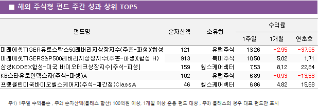 ■ 해외 주식형 펀드 주간 성과 상위 TOP5 펀드명	순자산액	소유형	수익률		 			1주일	1개월	연초후 미래에셋TIGER유로스탁스50레버리지상장지수(주혼-파생)(합성 H)	 121 	유럽주식	13.26 	-2.95 	-37.95  미래에셋TIGERS&P500레버리지상장지수(주혼-파생)(합성 H)	 913 	북미주식	10.50 	5.02 	1.71  삼성KODEX합성-미국 바이오테크상장지수[주식-파생]	 159 	헬스케어섹터	7.53 	8.12 	22.84  KB스타유로인덱스자(주식-파생)A	 102 	유럽주식	6.89 	-0.93 	-13.53  프랭클린미국바이오헬스케어자(주식-재간접)ClassA	 46 	헬스케어섹터	6.86 	4.82 	15.68 