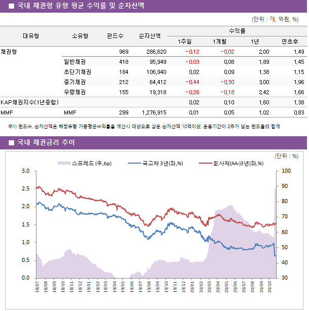 ■ 국내 채권형 펀드 주간 성과 상위 TOP5 펀드명	순자산액	소유형	수익률		 			1주일	1개월	연초후 브이아이든든한[채권]C-F	 1 	일반채권	0.07 	0.32 	1.47  코레이트더블루B[채권]C	 2 	일반채권	0.06 	0.23 	1.26  NH-Amundi2년만기[채권]Class C-P2(퇴직연금)	 406 	중기채권	0.06 	0.21 	0.00  대신단기채[채권](ClassC-e)	 2 	일반채권	0.06 	0.24 	0.14  코레이트더블루A[채권]C	 2 	일반채권	0.05 	0.20 	1.49 