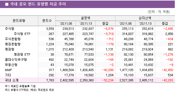 ■ 국내 공모 펀드 유형별 자금 추이 펀드유형	펀드수	설정액			순자산액		 		'20.11.06	'20.11.13	증감	'20.11.06	'20.11.13	증감 주식형	3,559 	239,513 	232,937 	-6,576 	255,113 	252,618 	-2,495      주식형 ETF	267 	227,465 	223,747 	-3,719 	314,007 	316,962 	2,956  주식혼합형	536 	45,788 	45,076 	-712 	49,208 	48,774 	-434  채권혼합형	1,224 	75,040 	74,861 	-179 	80,164 	80,385 	221  채권형	1,015 	212,409 	213,540 	1,131 	219,062 	219,924 	862      채권형 ETF	38 	78,671 	77,533 	-1,138 	82,130 	80,854 	-1,276  절대수익추구형	492 	22,749 	22,604 	-144 	25,061 	24,869 	-192  부동산형	43 	15,078 	15,075 	-2 	10,441 	10,432 	-9  MMF	317 	1,468,504 	1,426,405 	-42,099 	1,477,105 	1,434,655 	-42,450  기타	292 	17,379 	18,582 	1,204 	15,103 	15,637 	534  국내 소계	7,783 	2,402,595 	2,350,360 	-52,234 	2,527,395 	2,485,112 	-42,283 