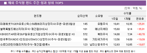 ■ 해외 주식형 펀드 주간 성과 상위 TOP5 펀드명	순자산액	소유형	수익률		 			1주일	1개월	연초후 미래에셋TIGER유로스탁스50레버리지상장지수(주혼-파생)(합성 H)	 145 	유럽주식	19.41 	10.35 	-25.91  블랙록월드에너지자(주식-재간접)(H)(A)	 161 	에너지섹터	15.60 	9.14 	-35.91  KBKBSTAR미국S&P원유생산기업상장지수(주식-파생)(합성 H)	 572 	북미주식	14.88 	7.34 	-49.78  한국투자KINDEX인도네시아MSCI상장지수(주식-파생)(합성)	 186 	기타국가주식	13.56 	14.89 	-19.09  슈로더라틴아메리카자(주식-재간접)종류A	 123 	남미신흥국주식	12.63 	10.85 	-19.97 