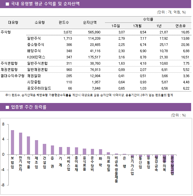 ■ 국내 유형별 평균 수익률 및 순자산액 대유형	소유형	 펀드수 	순자산액		수익률			 					1주일	1개월	1년	연초후 주식형		 3,672 	565,890		3.07 	8.54 	21.87 	16.85  	일반주식	 1,713 	114,209		2.79 	7.17 	17.92 	13.88  	중소형주식	 386 	20,465		2.25 	6.74 	25.17 	20.36  	배당주식	 348 	41,116		2.30 	6.90 	10.78 	6.88  	K200인덱스	 347 	175,517		3.16 	8.78 	21.30 	16.51  주식혼합형	일반주식혼합	 311 	38,760		1.63 	4.18 	10.60 	7.75  채권혼합형	일반채권혼합	 960 	74,913		0.89 	2.07 	6.91 	5.52  절대수익추구형	채권알파	 285 	12,994		0.41 	0.51 	3.66 	3.36  	시장중립	 110 	1,957		0.64 	0.93 	5.87 	4.48  	공모주하이일드	 66 	7,848		0.65 	1.03 	6.56 	6.22 