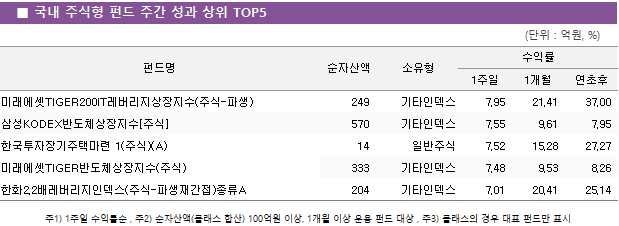 ■ 국내 주식형 펀드 주간 성과 상위 TOP5 펀드명	순자산액	소유형	수익률		 			1주일	1개월	연초후 미래에셋TIGER200IT레버리지상장지수(주식-파생)	 249 	기타인덱스	7.95 	21.41 	37.00  삼성KODEX반도체상장지수[주식]	 570 	기타인덱스	7.55 	9.61 	7.95  한국투자장기주택마련 1(주식)(A)	 14 	일반주식	7.52 	15.28 	27.27  미래에셋TIGER반도체상장지수(주식)	 333 	기타인덱스	7.48 	9.53 	8.26  한화2.2배레버리지인덱스(주식-파생재간접)종류A	 204 	기타인덱스	7.01 	20.41 	25.14 