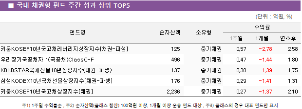 ■ 국내 채권형 펀드 주간 성과 상위 TOP5 펀드명	순자산액	소유형	수익률		 			1주일	1개월	연초후 키움KOSEF10년국고채레버리지상장지수[채권-파생]	 125 	중기채권	0.57 	-2.78 	2.58  우리장기국공채자 1(국공채)ClassC-F	 496 	중기채권	0.47 	-1.44 	1.80  KBKBSTAR국채선물10년상장지수(채권-파생)	 137 	중기채권	0.30 	-1.39 	1.75  삼성KODEX10년국채선물상장지수[채권-파생]	 176 	중기채권	0.29 	-1.41 	1.31  키움KOSEF10년국고채상장지수[채권]	 2,236 	중기채권	0.27 	-1.37 	2.10 