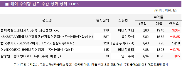 ■ 해외 주식형 펀드 주간 성과 상위 TOP5 펀드명	순자산액	소유형	수익률		 			1주일	1개월	연초후 블랙록월드에너지자(주식-재간접)(H)(A)	 170 	에너지섹터	6.03 	19.46 	-32.04  KBKBSTAR미국S&P원유생산기업상장지수(주식-파생)(합성 H)	 587 	북미주식	5.82 	16.82 	-46.85  한국투자KINDEXS&P아시아TOP50상장지수(주식)	 126 	아시아태평양주식(ex J)	4.43 	7.26 	19.18  삼성KODEX미국에너지상장지수[주식-파생](합성)	 145 	에너지섹터	4.38 	13.28 	-42.73  삼성인도중소형FOCUS자H[주식-파생]_A	 79 	인도주식	4.34 	10.96 	-0.05 