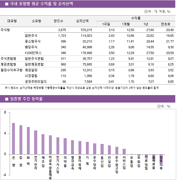 ■ 국내 유형별 평균 수익률 및 순자산액 대유형	소유형	 펀드수 	순자산액		수익률			 					1주일	1개월	1년	연초후 주식형		 3,675 	570,215		3.10 	12.50 	27.60 	20.48  	일반주식	 1,723 	114,923		2.43 	10.46 	22.62 	16.65  	중소형주식	 386 	20,210		1.17 	11.41 	28.44 	21.77  	배당주식	 340 	40,998		2.26 	9.06 	14.55 	9.30  	K200인덱스	 346 	178,488		3.50 	12.28 	27.50 	20.59  주식혼합형	일반주식혼합	 311 	38,757		1.23 	5.91 	12.91 	9.07  채권혼합형	일반채권혼합	 960 	75,665		0.69 	3.01 	8.16 	6.25  절대수익추구형	채권알파	 285 	12,912		0.15 	0.86 	3.83 	3.52  	시장중립	 110 	1,956		0.34 	1.78 	6.60 	4.84  	공모주하이일드	 66 	7,584		0.41 	1.70 	7.07 	6.65 