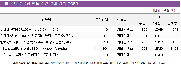 ■ 국내 주식형 펀드 주간 성과 상위 TOP5 펀드명	순자산액	소유형	수익률		 			1주일	1개월	연초후 미래에셋TIGER200중공업상장지수(주식)	 110 	기타인덱스	9.68 	20.49 	2.42  미래에셋TIGERKRX2차전지K-뉴딜상장지수(주식)	 2,091 	기타인덱스	8.81 	28.17 	0.00  한화2.2배레버리지인덱스(주식-파생재간접)종류A	 196 	기타인덱스	7.58 	28.37 	34.62  KB스타코리아레버리지2.0(주식-파생)A 클래스	 404 	기타인덱스	7.05 	25.29 	31.06  삼성KODEX레버리지상장지수[주식-파생]	 16,819 	기타인덱스	6.99 	25.29 	30.59 