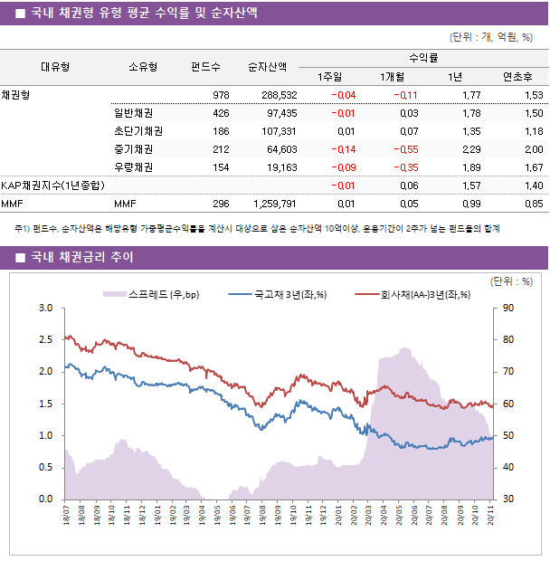 ■ 국내 채권형 유형 평균 수익률 및 순자산액 대유형	소유형	 펀드수 	순자산액	수익률			 				1주일	1개월	1년	연초후 채권형		 978 	288,532	-0.04 	-0.11 	1.77 	1.53  	일반채권	 426 	97,435	-0.01 	0.03 	1.78 	1.50  	초단기채권	 186 	107,331	0.01 	0.07 	1.35 	1.18  	중기채권	 212 	64,603	-0.14 	-0.55 	2.29 	2.00  	우량채권	 154 	19,163	-0.09 	-0.35 	1.89 	1.67  KAP채권지수(1년종합)				-0.01 	0.06 	1.57 	1.40  MMF	MMF	 296 	1,259,791	0.01 	0.05 	0.99 	0.85 