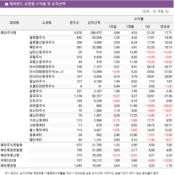 ■ 해외펀드 유형별 수익률 및 순자산액 대유형	소유형	 펀드수 	순자산액	수익률			 				1주일	1개월	1년	연초후 해외주식형		 4,976 	 296,472 	0.86 	4.53 	21.26 	17.71  	글로벌주식	 892 	 63,509 	1.25 	4.20 	17.01 	14.38  	글로벌신흥국주식	 289 	 8,088 	0.59 	6.24 	17.34 	10.24  	북미주식	 361 	 32,906 	1.60 	3.41 	21.20 	18.13  	남미신흥국주식	 25 	 514 	2.80 	12.98 	-15.19 	-21.62  	유럽주식	 210 	 4,438 	0.30 	6.82 	-0.79 	-2.81  	유럽신흥국주식	 44 	 470 	1.63 	11.39 	-15.30 	-18.92  	아시아태평양주식	 100 	 1,157 	0.31 	4.51 	26.15 	23.77  	아시아태평양주식(ex J)	 154 	 13,899 	-0.44 	5.20 	25.62 	21.92  	아시아신흥국주식	 167 	 6,426 	0.14 	3.79 	30.91 	28.50  	동남아주식	 127 	 4,198 	1.49 	6.52 	7.10 	7.83  	프론티어마켓주식	 8 	 31 	0.49 	1.91 	0.83 	-1.92  	일본주식	 201 	 2,187 	1.98 	7.45 	3.66 	2.36  	중국주식	 1,139 	 82,727 	-0.07 	4.27 	33.51 	27.36  	인도주식	 164 	 6,339 	-0.46 	6.18 	1.19 	0.86  	브라질주식	 63 	 680 	3.20 	11.46 	-19.83 	-28.23  	러시아주식	 75 	 1,906 	1.19 	9.00 	-8.84 	-13.97  	에너지섹터	 79 	 1,451 	6.38 	17.25 	-0.95 	-4.71  	기초소재섹터	 113 	 2,999 	-2.15 	-3.98 	17.71 	9.55  	소비재섹터	 17 	 674 	1.81 	8.52 	24.15 	20.71  	헬스케어섹터	 113 	 4,921 	-0.85 	-0.08 	14.26 	12.02  	금융섹터	 29 	 552 	2.96 	12.98 	-2.67 	-5.06  	멀티섹터	 44 	 1,191 	0.59 	4.10 	-1.98 	-4.87  해외주식혼합형		 673 	 21,705 	1.22 	2.95 	8.56 	7.92  해외채권혼합형		 735 	 21,505 	0.53 	2.17 	6.09 	4.65  해외부동산형		 273 	 35,293 	-0.18 	-0.02 	4.21 	2.24  커머더티형		 107 	 16,112 	1.80 	3.40 	-9.84 	-12.60  해외채권형		 1,043 	 70,041 	0.24 	1.43 	2.28 	1.79 