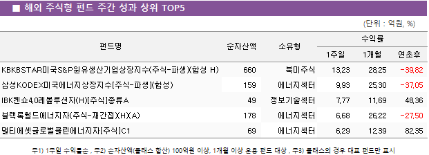 ■ 해외 주식형 펀드 주간 성과 상위 TOP5 펀드명	순자산액	소유형	수익률		 			1주일	1개월	연초후 KBKBSTAR미국S&P원유생산기업상장지수(주식-파생)(합성 H)	 660 	북미주식	13.23 	28.25 	-39.82  삼성KODEX미국에너지상장지수[주식-파생](합성)	 159 	에너지섹터	9.93 	25.30 	-37.05  IBK켄쇼4.0레볼루션자(H)[주식]종류A	 49 	정보기술섹터	7.77 	11.69 	48.36  블랙록월드에너지자(주식-재간접)(H)(A)	 178 	에너지섹터	6.68 	26.22 	-27.50  멀티에셋글로벌클린에너지자[주식]C1	 69 	에너지섹터	6.29 	12.39 	82.35 