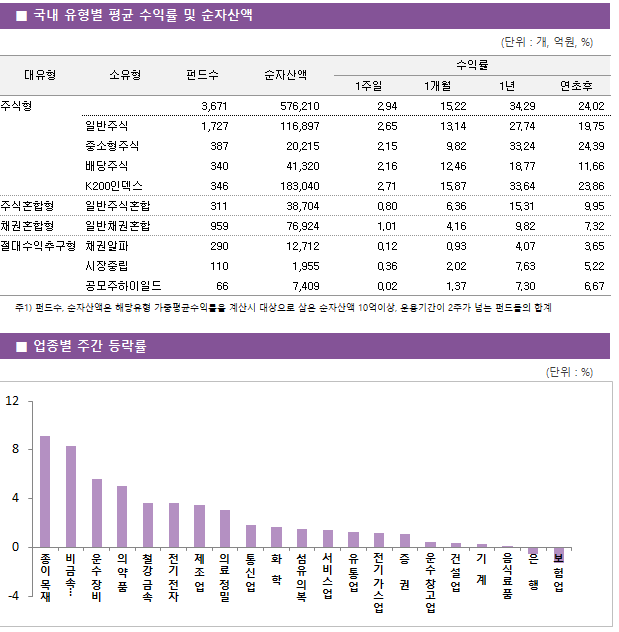■ 국내 유형별 평균 수익률 및 순자산액 대유형	소유형	 펀드수 	순자산액		수익률			 					1주일	1개월	1년	연초후 주식형		 3,671 	576,210		2.94 	15.22 	34.29 	24.02  	일반주식	 1,727 	116,897		2.65 	13.14 	27.74 	19.75  	중소형주식	 387 	20,215		2.15 	9.82 	33.24 	24.39  	배당주식	 340 	41,320		2.16 	12.46 	18.77 	11.66  	K200인덱스	 346 	183,040		2.71 	15.87 	33.64 	23.86  주식혼합형	일반주식혼합	 311 	38,704		0.80 	6.36 	15.31 	9.95  채권혼합형	일반채권혼합	 959 	76,924		1.01 	4.16 	9.82 	7.32  절대수익추구형	채권알파	 290 	12,712		0.12 	0.93 	4.07 	3.65  	시장중립	 110 	1,955		0.36 	2.02 	7.63 	5.22  	공모주하이일드	 66 	7,409		0.02 	1.37 	7.30 	6.67 