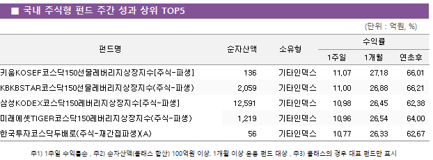 ■ 국내 주식형 펀드 주간 성과 상위 TOP5 펀드명	순자산액	소유형	수익률		 			1주일	1개월	연초후 키움KOSEF코스닥150선물레버리지상장지수[주식-파생]	 136 	기타인덱스	11.07 	27.18 	66.01  KBKBSTAR코스닥150선물레버리지상장지수(주식-파생)	 2,059 	기타인덱스	11.00 	26.88 	66.21  삼성KODEX코스닥150레버리지상장지수[주식-파생]	 12,591 	기타인덱스	10.98 	26.45 	62.38  미래에셋TIGER코스닥150레버리지상장지수(주식-파생)	 1,219 	기타인덱스	10.96 	26.54 	64.00  한국투자코스닥두배로(주식-재간접파생)(A)	 56 	기타인덱스	10.77 	26.33 	62.67 