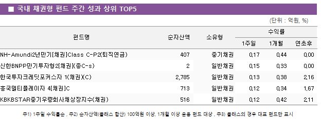 ■ 국내 채권형 펀드 주간 성과 상위 TOP5 펀드명	순자산액	소유형	수익률		 			1주일	1개월	연초후 NH-Amundi2년만기[채권]Class C-P2(퇴직연금)	 407 	중기채권	0.17 	0.44 	0.00  신한BNPP만기투자형2[채권](종C-s)	 2 	일반채권	0.15 	0.33 	0.00  한국투자크레딧포커스자 1(채권)(C)	 2,785 	일반채권	0.13 	0.38 	2.16  흥국멀티플레이자 4[채권]C	 713 	일반채권	0.12 	0.34 	1.67  KBKBSTAR중기우량회사채상장지수(채권)	 516 	일반채권	0.12 	0.42 	2.11 
