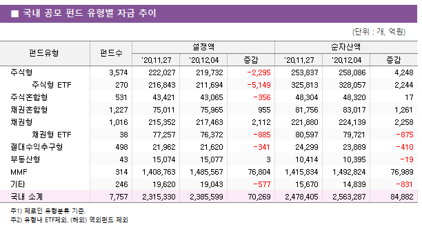 ■ 국내 공모 펀드 유형별 자금 추이 펀드유형	펀드수	설정액			순자산액		 		'20.11.27	'20.12.04	증감	'20.11.27	'20.12.04	증감 주식형	3,574 	222,027 	219,732 	-2,295 	253,837 	258,086 	4,248      주식형 ETF	270 	216,843 	211,694 	-5,149 	325,813 	328,057 	2,244  주식혼합형	531 	43,421 	43,065 	-356 	48,304 	48,320 	17  채권혼합형	1,227 	75,011 	75,965 	955 	81,756 	83,017 	1,261  채권형	1,016 	215,352 	217,463 	2,112 	221,880 	224,139 	2,258      채권형 ETF	38 	77,257 	76,372 	-885 	80,597 	79,721 	-875  절대수익추구형	498 	21,962 	21,620 	-341 	24,299 	23,889 	-410  부동산형	43 	15,074 	15,077 	3 	10,414 	10,395 	-19  MMF	314 	1,408,763 	1,485,567 	76,804 	1,415,834 	1,492,824 	76,989  기타	246 	19,620 	19,043 	-577 	15,670 	14,839 	-831  국내 소계	7,757 	2,315,330 	2,385,599 	70,269 	2,478,405 	2,563,287 	84,882 