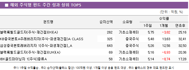 ■ 해외 주식형 펀드 주간 성과 상위 TOP5 펀드명	순자산액	소유형	수익률		 			1주일	1개월	연초후 블랙록월드골드자(주식-재간접)(H)(A)	 262 	기초소재섹터	5.75 	-3.82 	25.16  KB중국본토A주레버리지자(주식-파생재간접)A CLASS	 325 	중국주식	5.48 	13.63 	32.41  삼성중국본토레버리지자 1[주식-파생재간접]_A	 643 	중국주식	5.26 	12.56 	32.50  블랙록월드골드자(주식-재간접)(UH)(A)	 69 	기초소재섹터	5.16 	-6.93 	20.36  IBK골드마이닝자 1[주식]종류A	 58 	기초소재섹터	5.14 	-8.74 	17.28 