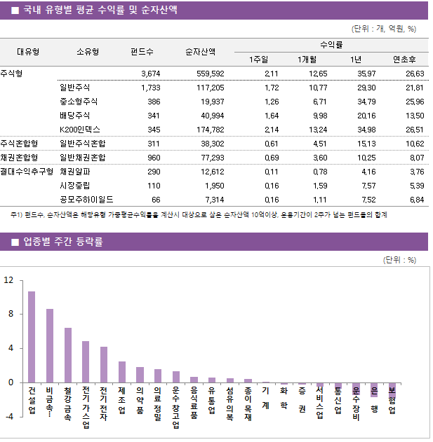 ■ 국내 유형별 평균 수익률 및 순자산액 대유형	소유형	 펀드수 	순자산액		수익률			 					1주일	1개월	1년	연초후 주식형		 3,674 	559,592		2.11 	12.65 	35.97 	26.63  	일반주식	 1,733 	117,205		1.72 	10.77 	29.30 	21.81  	중소형주식	 386 	19,937		1.26 	6.71 	34.79 	25.96  	배당주식	 341 	40,994		1.64 	9.98 	20.16 	13.50  	K200인덱스	 345 	174,782		2.14 	13.24 	34.98 	26.51  주식혼합형	일반주식혼합	 311 	38,302		0.61 	4.51 	15.13 	10.62  채권혼합형	일반채권혼합	 960 	77,293		0.69 	3.60 	10.25 	8.07  절대수익추구형	채권알파	 290 	12,612		0.11 	0.78 	4.16 	3.76  	시장중립	 110 	1,950		0.16 	1.59 	7.57 	5.39  	공모주하이일드	 66 	7,314		0.16 	1.11 	7.52 	6.84 