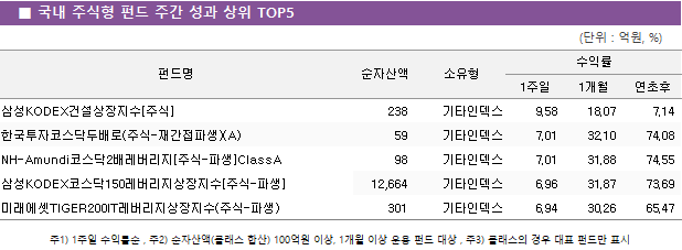 ■ 국내 주식형 펀드 주간 성과 상위 TOP5 펀드명	순자산액	소유형	수익률		 			1주일	1개월	연초후 삼성KODEX건설상장지수[주식]	 238 	기타인덱스	9.58 	18.07 	7.14  한국투자코스닥두배로(주식-재간접파생)(A)	 59 	기타인덱스	7.01 	32.10 	74.08  NH-Amundi코스닥2배레버리지[주식-파생]ClassA	 98 	기타인덱스	7.01 	31.88 	74.55  삼성KODEX코스닥150레버리지상장지수[주식-파생]	 12,664 	기타인덱스	6.96 	31.87 	73.69  미래에셋TIGER200IT레버리지상장지수(주식-파생)	 301 	기타인덱스	6.94 	30.26 	65.47 