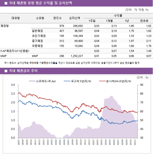 ■ 국내 채권형 펀드 주간 성과 상위 TOP5 펀드명	순자산액	소유형	수익률		 			1주일	1개월	연초후 KBKBSTAR중장기국공채액티브상장지수(채권)	 396 	일반채권	0.19 	0.22 	2.65  KB스타막강국공채자(채권)C	 725 	우량채권	0.14 	0.22 	2.11  키움KOSEF10년국고채레버리지상장지수[채권-파생]	 124 	중기채권	0.13 	-0.25 	2.03  DB다같이장기채권[채권]C/C-F	 760 	중기채권	0.12 	0.29 	2.56  IBK그랑프리장기채자[채권]종류C-R	 181 	중기채권	0.11 	0.17 	2.40 