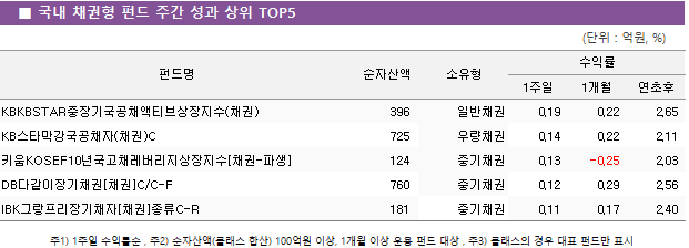 ■ 국내 채권형 펀드 주간 성과 상위 TOP5 펀드명	순자산액	소유형	수익률		 			1주일	1개월	연초후 KBKBSTAR중장기국공채액티브상장지수(채권)	 396 	일반채권	0.19 	0.22 	2.65  KB스타막강국공채자(채권)C	 725 	우량채권	0.14 	0.22 	2.11  키움KOSEF10년국고채레버리지상장지수[채권-파생]	 124 	중기채권	0.13 	-0.25 	2.03  DB다같이장기채권[채권]C/C-F	 760 	중기채권	0.12 	0.29 	2.56  IBK그랑프리장기채자[채권]종류C-R	 181 	중기채권	0.11 	0.17 	2.40 
