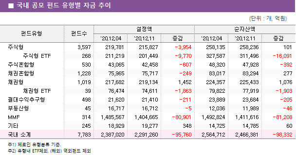 ■ 국내 공모 펀드 유형별 자금 추이 펀드유형	펀드수	설정액			순자산액		 		'20.12.04	'20.12.11	증감	'20.12.04	'20.12.11	증감 주식형	3,597 	219,781 	215,827 	-3,954 	258,135 	258,236 	101      주식형 ETF	268 	211,219 	201,449 	-9,770 	327,587 	311,496 	-16,091  주식혼합형	530 	43,065 	42,458 	-607 	48,320 	47,928 	-392  채권혼합형	1,228 	75,965 	75,717 	-249 	83,017 	83,294 	277  채권형	1,019 	217,682 	219,134 	1,452 	224,357 	225,433 	1,076      채권형 ETF	39 	76,474 	74,611 	-1,863 	79,822 	77,919 	-1,903  절대수익추구형	498 	21,620 	21,410 	-211 	23,889 	23,684 	-205  부동산형	45 	16,717 	16,712 	-5 	12,036 	11,989 	-46  MMF	314 	1,485,567 	1,404,665 	-80,901 	1,492,824 	1,411,616 	-81,208  기타	245 	18,929 	19,277 	348 	14,725 	14,785 	60  국내 소계	7,783 	2,387,020 	2,291,260 	-95,760 	2,564,712 	2,466,381 	-98,332 