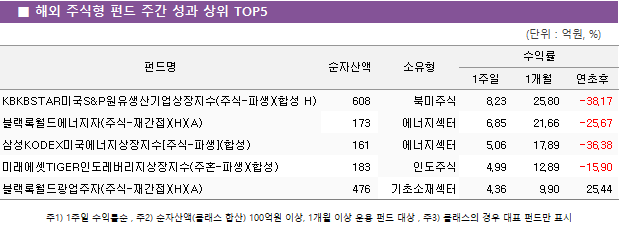 ■ 해외 주식형 펀드 주간 성과 상위 TOP5 펀드명	순자산액	소유형	수익률		 			1주일	1개월	연초후 KBKBSTAR미국S&P원유생산기업상장지수(주식-파생)(합성 H)	 608 	북미주식	8.23 	25.80 	-38.17  블랙록월드에너지자(주식-재간접)(H)(A)	 173 	에너지섹터	6.85 	21.66 	-25.67  삼성KODEX미국에너지상장지수[주식-파생](합성)	 161 	에너지섹터	5.06 	17.89 	-36.38  미래에셋TIGER인도레버리지상장지수(주혼-파생)(합성)	 183 	인도주식	4.99 	12.89 	-15.90  블랙록월드광업주자(주식-재간접)(H)(A)	 476 	기초소재섹터	4.36 	9.90 	25.44 