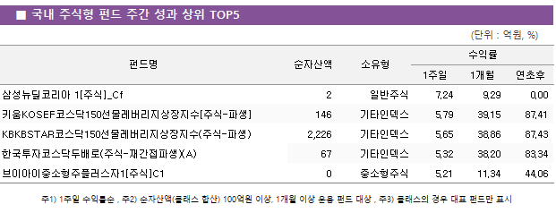 ■ 국내 주식형 펀드 주간 성과 상위 TOP5 펀드명	순자산액	소유형	수익률		 			1주일	1개월	연초후 삼성뉴딜코리아 1[주식]_Cf	 2 	일반주식	7.24 	9.29 	0.00  키움KOSEF코스닥150선물레버리지상장지수[주식-파생]	 146 	기타인덱스	5.79 	39.15 	87.41  KBKBSTAR코스닥150선물레버리지상장지수(주식-파생)	 2,226 	기타인덱스	5.65 	38.86 	87.43  한국투자코스닥두배로(주식-재간접파생)(A)	 67 	기타인덱스	5.32 	38.20 	83.34  브이아이중소형주플러스자1[주식]C1	 0 	중소형주식	5.21 	11.34 	44.06 