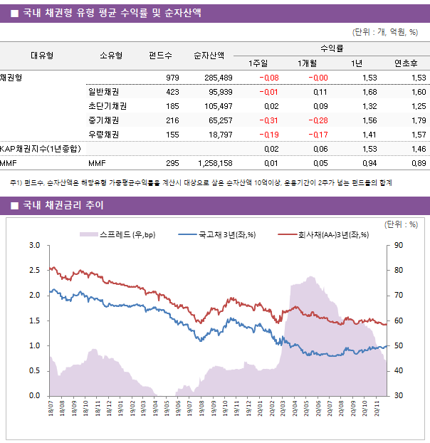 ■ 국내 채권형 유형 평균 수익률 및 순자산액 대유형	소유형	 펀드수 	순자산액	수익률			 				1주일	1개월	1년	연초후 채권형		 979 	285,489	-0.08 	-0.00 	1.53 	1.53  	일반채권	 423 	95,939	-0.01 	0.11 	1.68 	1.60  	초단기채권	 185 	105,497	0.02 	0.09 	1.32 	1.25  	중기채권	 216 	65,257	-0.31 	-0.28 	1.56 	1.79  	우량채권	 155 	18,797	-0.19 	-0.17 	1.41 	1.57  KAP채권지수(1년종합)				0.02 	0.06 	1.53 	1.46  MMF	MMF	 295 	1,258,158	0.01 	0.05 	0.94 	0.89 