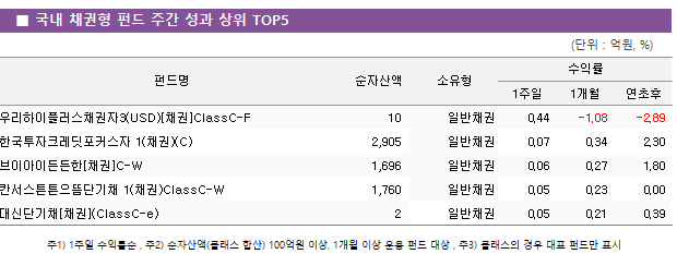 ■ 국내 채권형 펀드 주간 성과 상위 TOP5 펀드명	순자산액	소유형	수익률		 			1주일	1개월	연초후 우리하이플러스채권자3(USD)[채권]ClassC-F	 10 	일반채권	0.44 	-1.08 	-2.89  한국투자크레딧포커스자 1(채권)(C)	 2,905 	일반채권	0.07 	0.34 	2.30  브이아이든든한[채권]C-W	 1,696 	일반채권	0.06 	0.27 	1.80  칸서스튼튼으뜸단기채 1(채권)ClassC-W	 1,760 	일반채권	0.05 	0.23 	0.00  대신단기채[채권](ClassC-e)	 2 	일반채권	0.05 	0.21 	0.39 
