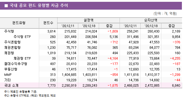 ■ 해외 주식형 펀드 주간 성과 상위 TOP5 펀드명	순자산액	소유형	수익률		 			1주일	1개월	연초후 알파글로벌신재생에너지자 1[주식]ClassA	 60 	에너지섹터	8.23 	13.86 	111.00  멀티에셋글로벌클린에너지자[주식]C1	 74 	에너지섹터	6.90 	12.23 	93.95  미래에셋연금브라질업종대표자 1(주식)종류C-P	 16 	브라질주식	6.84 	16.70 	-22.23  미래에셋브라질업종대표자 1(주식)종류A	 103 	브라질주식	6.83 	16.67 	-22.40  삼성KODEX 미국FANG플러스상장지수[주식-파생](H)	 2,545 	정보기술섹터	6.04 	11.74 	90.40 