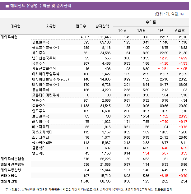 ■ 해외펀드 유형별 수익률 및 순자산액 대유형	소유형	 펀드수 	순자산액	수익률			 				1주일	1개월	1년	연초후 해외주식형		 4,987 	 311,446 	1.49 	3.73 	22.27 	21.16  	글로벌주식	 893 	 65,163 	1.23 	3.41 	17.46 	17.10  	글로벌신흥국주식	 289 	 8,118 	1.35 	4.00 	16.75 	13.82  	북미주식	 361 	 34,536 	1.64 	3.29 	22.29 	21.30  	남미신흥국주식	 25 	 555 	3.66 	13.55 	-12.73 	-14.99  	유럽주식	 207 	 4,468 	0.53 	1.86 	-1.20 	-1.53  	유럽신흥국주식	 46 	 493 	1.98 	8.89 	-12.51 	-14.05  	아시아태평양주식	 100 	 1,427 	1.65 	2.99 	27.37 	27.35  	아시아태평양주식(ex J)	 148 	 14,935 	0.99 	1.52 	25.18 	23.92  	아시아신흥국주식	 170 	 6,726 	2.01 	3.44 	34.77 	33.06  	동남아주식	 126 	 4,220 	2.88 	5.89 	12.13 	11.03  	프론티어마켓주식	 8 	 30 	0.71 	3.56 	1.84 	1.16  	일본주식	 201 	 2,053 	0.61 	3.32 	3.16 	4.34  	중국주식	 1,138 	 84,545 	1.23 	0.96 	30.66 	29.20  	인도주식	 165 	 6,691 	2.08 	8.97 	8.35 	7.78  	브라질주식	 63 	 738 	5.51 	15.54 	-17.52 	-20.93  	러시아주식	 75 	 1,922 	1.71 	7.85 	-7.40 	-9.17  	에너지섹터	 82 	 1,916 	3.61 	11.56 	1.04 	-0.72  	기초소재섹터	 112 	 3,157 	0.32 	1.69 	19.63 	15.88  	소비재섹터	 16 	 1,374 	0.86 	5.15 	24.12 	23.40  	헬스케어섹터	 113 	 5,067 	2.13 	2.83 	18.77 	18.11  	금융섹터	 38 	 607 	0.73 	4.65 	-4.46 	-4.35  	멀티섹터	 43 	 1,156 	0.14 	-1.54 	-5.07 	-6.33  해외주식혼합형		 676 	 22,225 	1.39 	4.53 	11.61 	11.08  해외채권혼합형		 736 	 21,533 	0.57 	1.74 	6.33 	5.96  해외부동산형		 284 	 35,644 	1.37 	1.40 	4.49 	3.59  커머더티형		 107 	 15,719 	3.02 	5.36 	-8.15 	-9.79  해외채권형		 1,046 	 68,785 	0.38 	1.25 	2.62 	2.54 