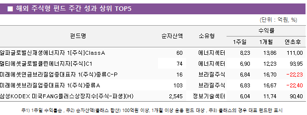 ■ 해외 주식형 펀드 주간 성과 상위 TOP5 펀드명	순자산액	소유형	수익률		 			1주일	1개월	연초후 알파글로벌신재생에너지자 1[주식]ClassA	 60 	에너지섹터	8.23 	13.86 	111.00  멀티에셋글로벌클린에너지자[주식]C1	 74 	에너지섹터	6.90 	12.23 	93.95  미래에셋연금브라질업종대표자 1(주식)종류C-P	 16 	브라질주식	6.84 	16.70 	-22.23  미래에셋브라질업종대표자 1(주식)종류A	 103 	브라질주식	6.83 	16.67 	-22.40  삼성KODEX 미국FANG플러스상장지수[주식-파생](H)	 2,545 	정보기술섹터	6.04 	11.74 	90.40 