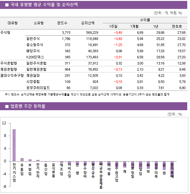 ■ 국내 유형별 평균 수익률 및 순자산액 대유형	소유형	 펀드수 	순자산액		수익률			 					1주일	1개월	1년	연초후 주식형		 3,715 	569,229		-0.48 	6.89 	29.86 	27.68  	일반주식	 1,796 	118,848		-0.48 	5.94 	25.22 	23.02  	중소형주식	 372 	18,491		-1.25 	4.68 	31.85 	27.70  	배당주식	 342 	40,383		0.06 	5.89 	17.28 	15.57  	K200인덱스	 345 	173,463		-0.31 	6.58 	28.58 	27.20  주식혼합형	일반주식혼합	 311 	37,912		0.32 	3.00 	13.16 	12.08  채권혼합형	일반채권혼합	 964 	78,452		-0.13 	2.10 	9.21 	8.48  절대수익추구형	채권알파	 291 	12,505		0.10 	0.42 	4.22 	3.93  	시장중립	 109 	924		-0.18 	0.91 	6.50 	5.78  	공모주하이일드	 66 	7,022		0.08 	0.33 	7.61 	6.90 