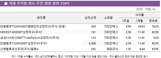 ■ 국내 주식형 펀드 주간 성과 상위 TOP5 펀드명	순자산액	소유형	수익률		 			1주일	1개월	연초후 미래에셋TIGER200IT레버리지상장지수(주식-파생)	 324 	기타인덱스	4.45 	24.63 	78.20  KBKBSTAR200IT상장지수(주식)	 141 	기타인덱스	2.36 	11.92 	42.59  삼성KODEX200ITTotalReturn상장지수[주식]	 123 	기타인덱스	2.35 	11.91 	0.00  미래에셋TIGER200IT상장지수(주식)	 4,088 	기타인덱스	2.34 	11.92 	42.53  신영밸류우선주자(주식)종류A	 262 	테마주식	1.32 	8.44 	43.55 