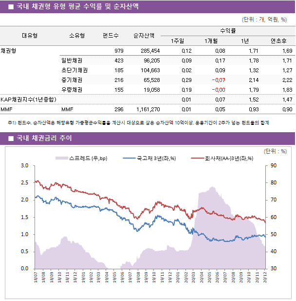 ■ 국내 채권형 유형 평균 수익률 및 순자산액 대유형	소유형	 펀드수 	순자산액	수익률			 				1주일	1개월	1년	연초후 채권형		 979 	285,454	0.12 	0.08 	1.71 	1.69  	일반채권	 423 	96,205	0.09 	0.17 	1.78 	1.71  	초단기채권	 185 	104,663	0.02 	0.09 	1.32 	1.27  	중기채권	 216 	65,528	0.29 	-0.07 	2.14 	2.22  	우량채권	 155 	19,058	0.19 	-0.00 	1.79 	1.83  KAP채권지수(1년종합)				0.01 	0.07 	1.52 	1.47  MMF	MMF	 296 	1,161,270	0.01 	0.05 	0.93 	0.90 