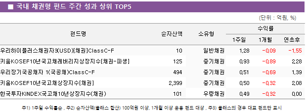 ■ 국내 채권형 펀드 주간 성과 상위 TOP5 펀드명	순자산액	소유형	수익률		 			1주일	1개월	연초후 우리하이플러스채권자3(USD)[채권]ClassC-F	 10 	일반채권	1.28 	-0.09 	-1.55  키움KOSEF10년국고채레버리지상장지수[채권-파생]	 125 	중기채권	0.93 	-0.89 	2.28  우리장기국공채자 1(국공채)ClassC-F	 494 	중기채권	0.51 	-0.69 	1.39  키움KOSEF10년국고채상장지수[채권]	 2,399 	중기채권	0.50 	-0.32 	2.08  한국투자KINDEX국고채10년상장지수(채권)	 101 	우량채권	0.49 	-0.32 	0.00 