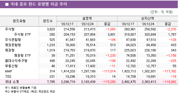 ■ 국내 공모 펀드 유형별 자금 추이 펀드유형	펀드수	설정액			순자산액		 		'20.12.17	'20.12.24	증감	'20.12.17	'20.12.24	증감 주식형	3,620 	214,556 	213,473 	-1,083 	260,961 	258,592 	-2,370      주식형 ETF	260 	204,153 	207,954 	3,801 	318,907 	320,694 	1,787  주식혼합형	525 	41,847 	41,663 	-184 	47,638 	47,510 	-128  채권혼합형	1,233 	76,000 	76,514 	513 	84,023 	84,456 	433  채권형	1,019 	219,753 	219,870 	117 	225,823 	226,166 	343      채권형 ETF	39 	71,251 	70,018 	-1,233 	74,506 	73,350 	-1,156  절대수익추구형	498 	20,245 	20,045 	-199 	22,492 	22,268 	-225  부동산형	46 	17,413 	17,402 	-11 	12,702 	12,757 	55  MMF	314 	1,414,203 	1,297,189 	-117,014 	1,420,713 	1,302,931 	-117,782  기타	231 	19,296 	19,310 	14 	14,709 	14,691 	-19  국내 소계	7,785 	2,298,718 	2,183,439 	-115,280 	2,482,475 	2,363,413 	-119,062 