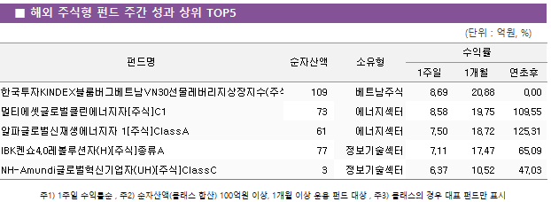 ■ 해외 주식형 펀드 주간 성과 상위 TOP5 펀드명	순자산액	소유형	수익률		 			1주일	1개월	연초후 한국투자KINDEX블룸버그베트남VN30선물레버리지상장지수(주식-파생)(H)	 109 	베트남주식	8.69 	20.88 	0.00  멀티에셋글로벌클린에너지자[주식]C1	 73 	에너지섹터	8.58 	19.75 	109.55  알파글로벌신재생에너지자 1[주식]ClassA	 61 	에너지섹터	7.50 	18.72 	125.31  IBK켄쇼4.0레볼루션자(H)[주식]종류A	 77 	정보기술섹터	7.11 	17.47 	65.09  NH-Amundi글로벌혁신기업자(UH)[주식]ClassC	 3 	정보기술섹터	6.37 	10.52 	47.03 