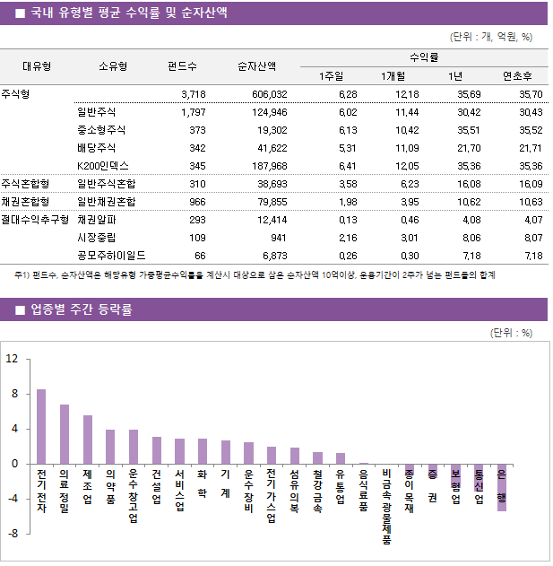 ■ 국내 유형별 평균 수익률 및 순자산액 대유형	소유형	 펀드수 	순자산액		수익률			 					1주일	1개월	1년	연초후 주식형		 3,718 	606,032		6.28 	12.18 	35.69 	35.70  	일반주식	 1,797 	124,946		6.02 	11.44 	30.42 	30.43  	중소형주식	 373 	19,302		6.13 	10.42 	35.51 	35.52  	배당주식	 342 	41,622		5.31 	11.09 	21.70 	21.71  	K200인덱스	 345 	187,968		6.41 	12.05 	35.36 	35.36  주식혼합형	일반주식혼합	 310 	38,693		3.58 	6.23 	16.08 	16.09  채권혼합형	일반채권혼합	 966 	79,855		1.98 	3.95 	10.62 	10.63  절대수익추구형	채권알파	 293 	12,414		0.13 	0.46 	4.08 	4.07  	시장중립	 109 	941		2.16 	3.01 	8.06 	8.07  	공모주하이일드	 66 	6,873		0.26 	0.30 	7.18 	7.18 