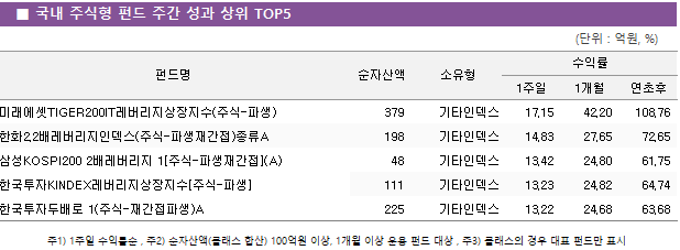 ■ 국내 주식형 펀드 주간 성과 상위 TOP5 펀드명	순자산액	소유형	수익률		 			1주일	1개월	연초후 미래에셋TIGER200IT레버리지상장지수(주식-파생)	 379 	기타인덱스	17.15 	42.20 	108.76  한화2.2배레버리지인덱스(주식-파생재간접)종류A	 198 	기타인덱스	14.83 	27.65 	72.65  삼성KOSPI200 2배레버리지 1[주식-파생재간접](A)	 48 	기타인덱스	13.42 	24.80 	61.75  한국투자KINDEX레버리지상장지수[주식-파생]	 111 	기타인덱스	13.23 	24.82 	64.74  한국투자두배로 1(주식-재간접파생)A	 225 	기타인덱스	13.22 	24.68 	63.68 