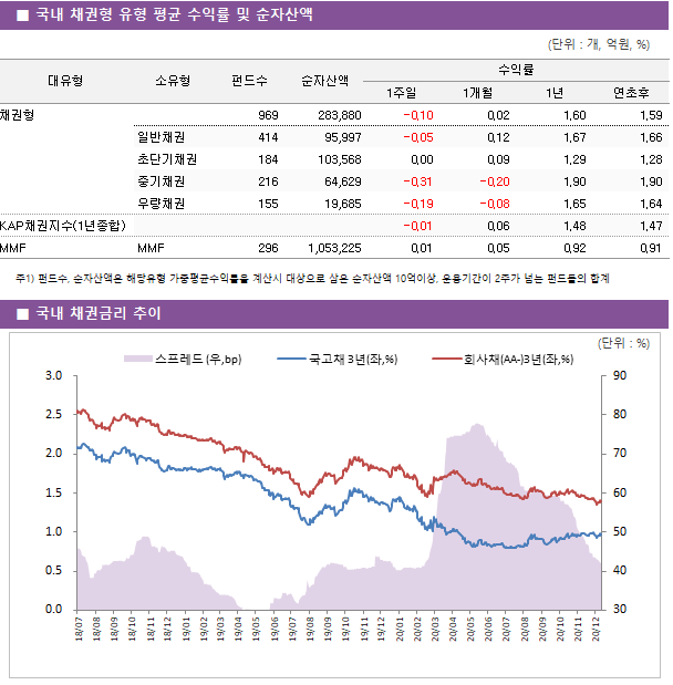 ■ 국내 채권형 유형 평균 수익률 및 순자산액 대유형	소유형	 펀드수 	순자산액	수익률			 				1주일	1개월	1년	연초후 채권형		 969 	283,880	-0.10 	0.02 	1.60 	1.59  	일반채권	 414 	95,997	-0.05 	0.12 	1.67 	1.66  	초단기채권	 184 	103,568	0.00 	0.09 	1.29 	1.28  	중기채권	 216 	64,629	-0.31 	-0.20 	1.90 	1.90  	우량채권	 155 	19,685	-0.19 	-0.08 	1.65 	1.64  KAP채권지수(1년종합)				-0.01 	0.06 	1.48 	1.47  MMF	MMF	 296 	1,053,225	0.01 	0.05 	0.92 	0.91 
