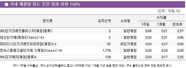 ■ 국내 채권형 펀드 주간 성과 상위 TOP5 펀드명	순자산액	소유형	수익률		 			1주일	1개월	연초후 IBK단기크레딧플러스자[채권]종류C	 2 	일반채권	0.04 	0.21 	2.57  대신단기채[채권](ClassC-e)	 2 	일반채권	0.03 	0.21 	0.46  마이다스단기크레딧프리미엄(채권)Cs	 52 	초단기채권	0.03 	0.27 	0.00  칸서스튼튼으뜸단기채 1(채권)ClassC-W	 1,778 	일반채권	0.03 	0.24 	0.00  IBK단기채자[채권]종류A	 129 	일반채권	0.03 	0.17 	2.25 