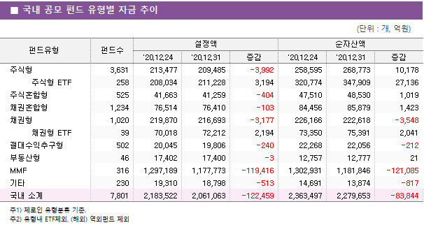 ■ 국내 공모 펀드 유형별 자금 추이 펀드유형	펀드수	설정액			순자산액		 		'20.12.24	'20.12.31	증감	'20.12.24	'20.12.31	증감 주식형	3,631 	213,477 	209,485 	-3,992 	258,595 	268,773 	10,178      주식형 ETF	258 	208,034 	211,228 	3,194 	320,774 	347,909 	27,136  주식혼합형	525 	41,663 	41,259 	-404 	47,510 	48,530 	1,019  채권혼합형	1,234 	76,514 	76,410 	-103 	84,456 	85,879 	1,423  채권형	1,020 	219,870 	216,693 	-3,177 	226,166 	222,618 	-3,548      채권형 ETF	39 	70,018 	72,212 	2,194 	73,350 	75,391 	2,041  절대수익추구형	502 	20,045 	19,806 	-240 	22,268 	22,056 	-212  부동산형	46 	17,402 	17,400 	-3 	12,757 	12,777 	21  MMF	316 	1,297,189 	1,177,773 	-119,416 	1,302,931 	1,181,846 	-121,085  기타	230 	19,310 	18,798 	-513 	14,691 	13,874 	-817  국내 소계	7,801 	2,183,522 	2,061,063 	-122,459 	2,363,497 	2,279,653 	-83,844 