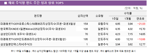 ■ 해외 주식형 펀드 주간 성과 상위 TOP5 펀드명	순자산액	소유형	수익률		 			1주일	1개월	연초후 미래에셋TIGER유로스탁스50레버리지상장지수(주혼-파생)(합성 H)	 154 	유럽주식	4.85 	3.94 	-21.03  한국투자KINDEX일본Nikkei225상장지수(주식-파생)(H)	 108 	일본주식	4.35 	4.02 	15.70  삼성인디아자 3[주식-파생](A)	 70 	인도주식	4.23 	7.15 	14.65  미래에셋TIGER인도레버리지상장지수(주혼-파생)(합성)	 195 	인도주식	4.00 	12.10 	-10.66  삼성일본인덱스자H[주식]S	 1 	일본주식	3.94 	3.62 	12.77 