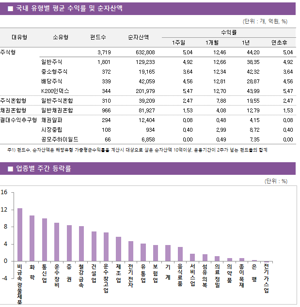 ■ 국내 유형별 평균 수익률 및 순자산액 주식형		 3,719 	632,808		5.04 	12.46 	44.20 	5.04  	일반주식	 1,801 	129,233		4.92 	12.66 	38.35 	4.92  	중소형주식	 372 	19,165		3.64 	12.34 	42.32 	3.64  	배당주식	 339 	42,059		4.56 	12.81 	28.87 	4.56  	K200인덱스	 344 	201,979		5.47 	12.70 	43.99 	5.47  주식혼합형	일반주식혼합	 310 	39,209		2.47 	7.88 	19.55 	2.47  채권혼합형	일반채권혼합	 966 	81,927		1.53 	4.08 	12.79 	1.53  절대수익추구형	채권알파	 294 	12,404		0.08 	0.48 	4.15 	0.08  	시장중립	 108 	934		0.40 	2.99 	8.72 	0.40  	공모주하이일드	 66 	6,858		0.00 	0.49 	7.35 	0.00 