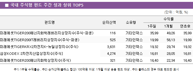 ■ 국내 주식형 펀드 주간 성과 상위 TOP5 펀드명	순자산액	소유형	수익률		 			1주일	1개월	연초후 미래에셋TIGER200에너지화학레버리지상장지수(주식-파생)	 116 	기타인덱스	35.99 	49.26 	35.99  미래에셋TIGER200IT레버리지상장지수(주식-파생)	 525 	기타인덱스	19.99 	56.13 	19.99  미래에셋TIGERKRX2차전지K-뉴딜상장지수(주식)	 3,631 	기타인덱스	19.32 	29.74 	19.32  삼성KODEX 2차전지산업상장지수[주식]	 4,274 	기타인덱스	16.81 	28.05 	16.81  미래에셋TIGER200에너지화학상장지수(주식)	 321 	기타인덱스	16.40 	22.34 	16.40 