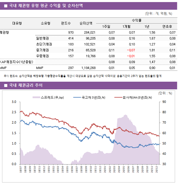 ■ 국내 채권형 유형 평균 수익률 및 순자산액 대유형	소유형	 펀드수 	순자산액	수익률			 				1주일	1개월	1년	연초후 채권형		 970 	284,021	0.07 	0.07 	1.56 	0.07  	일반채권	 414 	96,205	0.08 	0.16 	1.67 	0.08  	초단기채권	 183 	102,521	0.04 	0.10 	1.27 	0.04  	중기채권	 216 	65,528	0.11 	-0.07 	1.81 	0.11  	우량채권	 157 	19,766	0.08 	-0.01 	1.55 	0.08  KAP채권지수(1년종합)				0.08 	0.09 	1.47 	0.08  MMF	MMF	 297 	1,194,268	0.01 	0.05 	0.90 	0.01 